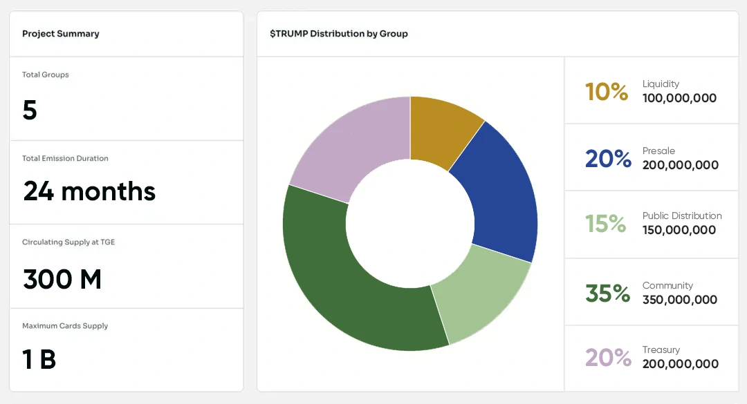 Allocation Chart